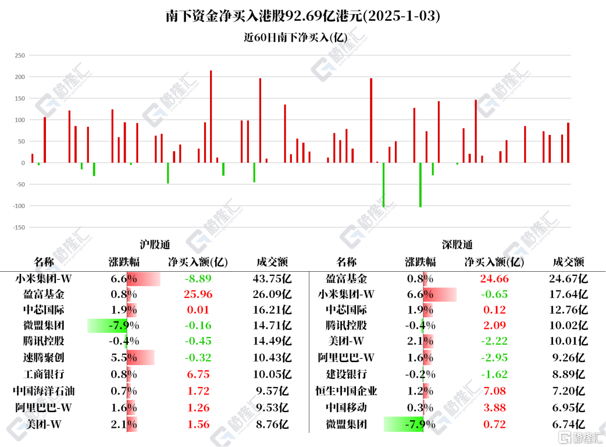Capital movement | Northbound funds aggressively bought TRACKER FUND OF  HONG KONG exceeding 5 billion HKD, while Xiaomi Group and China  Construction Bank Corporation faced Sell.