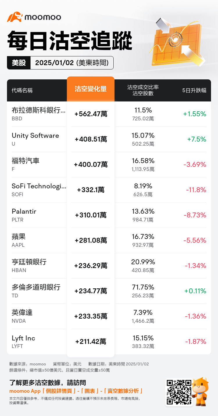 USDailyShortSaleAutoNewsSpider_mm_20250103_1735912801_zh-hk