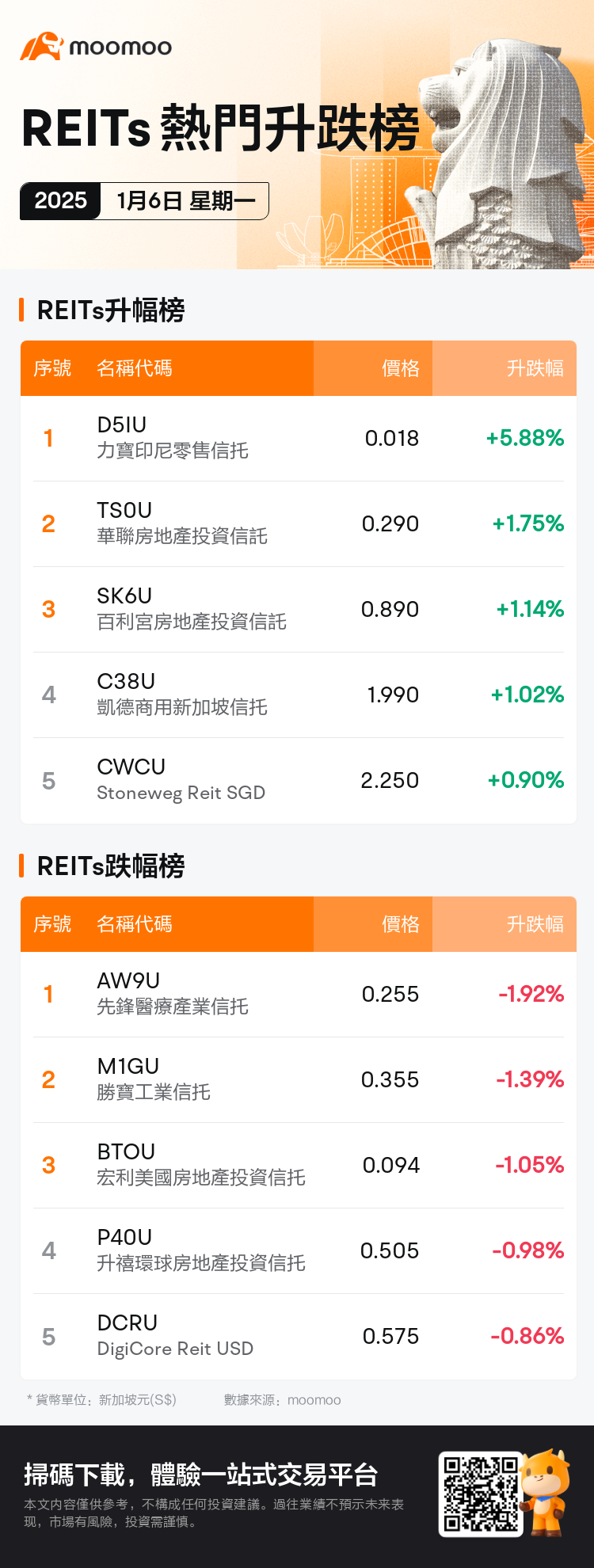 reits_SGDailyUpFallTradingAutoNewsSpider_mm_20250106_1736155201_tc.png