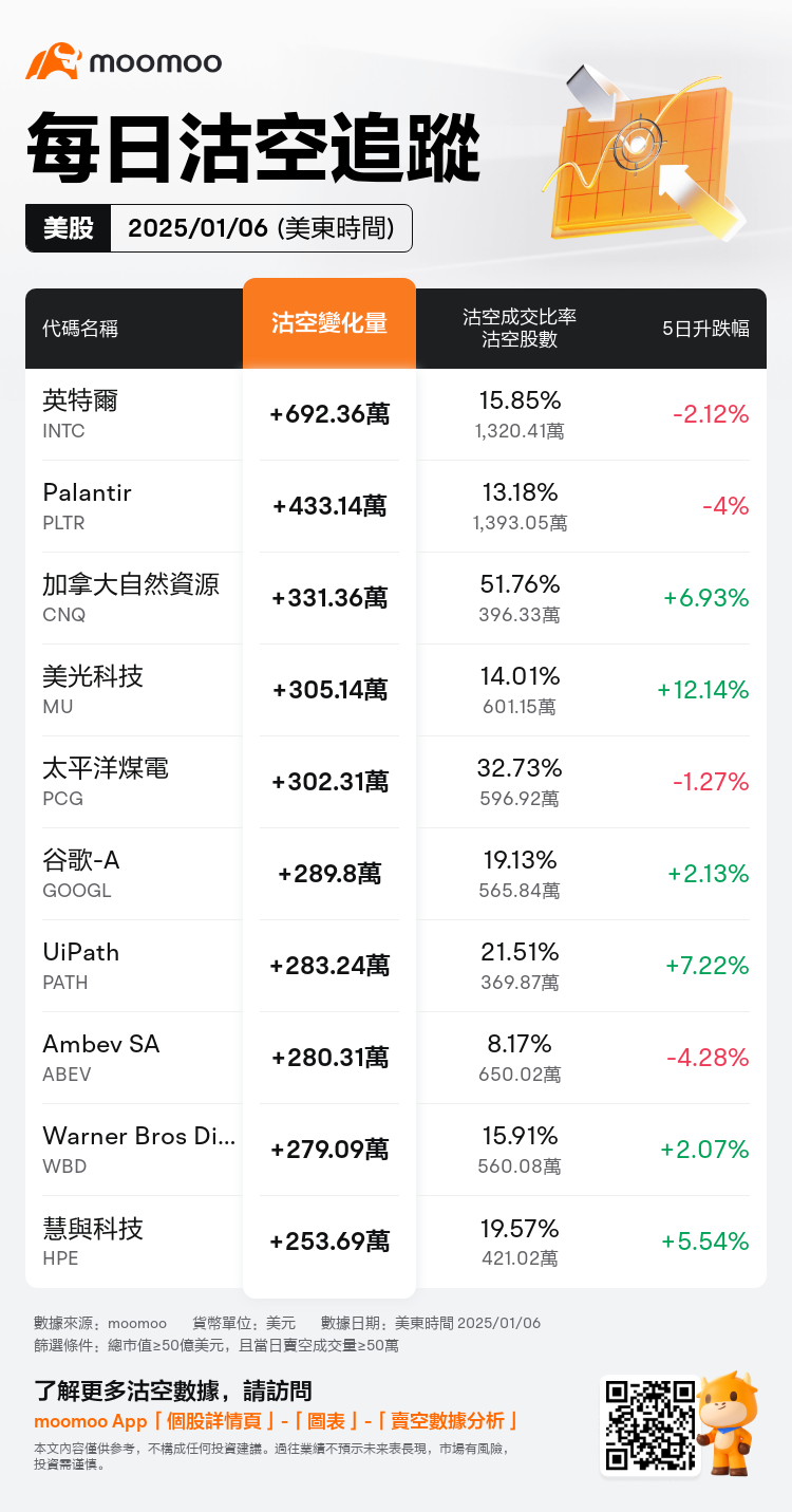 USDailyShortSaleAutoNewsSpider_mm_20250107_1736258401_zh-hk