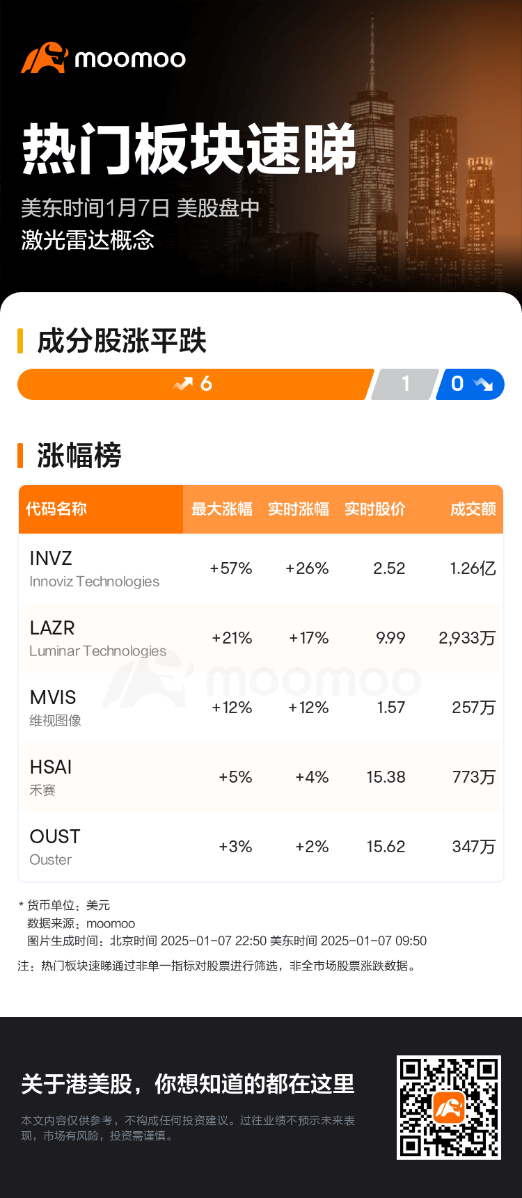 热门板块速睇：美股盘中激光雷达概念走强，Innoviz Technologies领涨