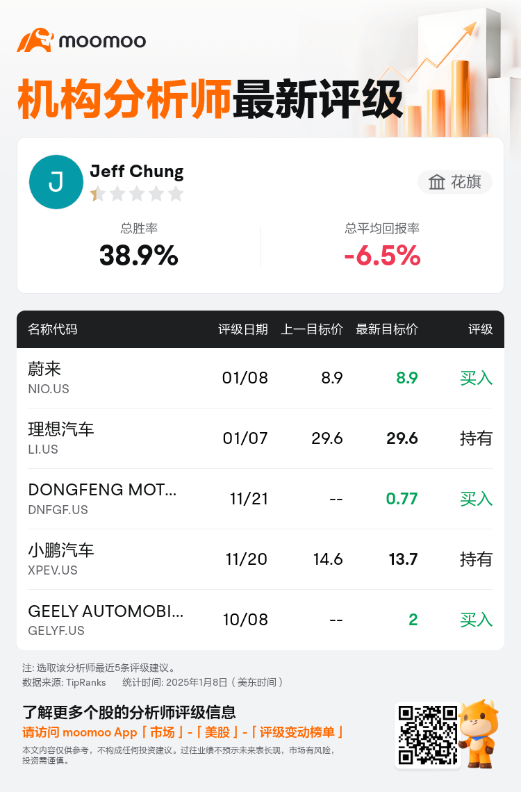 花旗维持蔚来(NIO.US)买入评级，维持目标价8.9美元