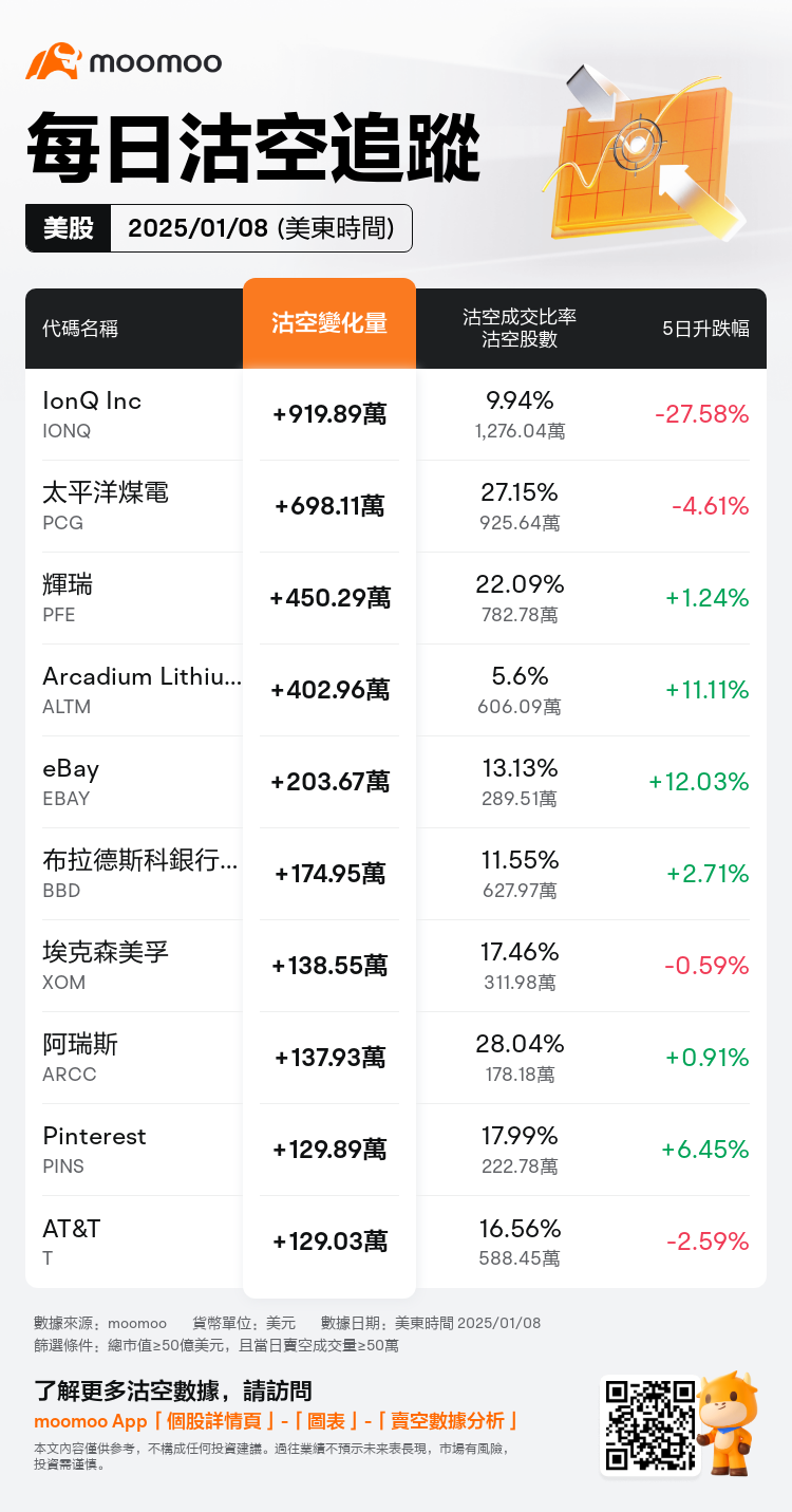 USDailyShortSaleAutoNewsSpider_mm_20250109_1736431201_zh-hk