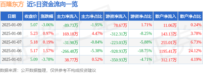 百隆东方（601339）1月9日主力资金净卖出89.73万元