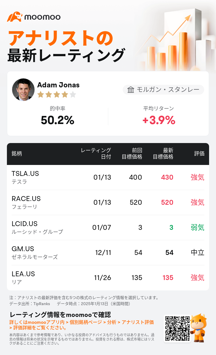 モルガン・スタンレーはテスラ(TSLA.US)のレーティングを強気に据え置き、目標株価を430ドルに引き上げた