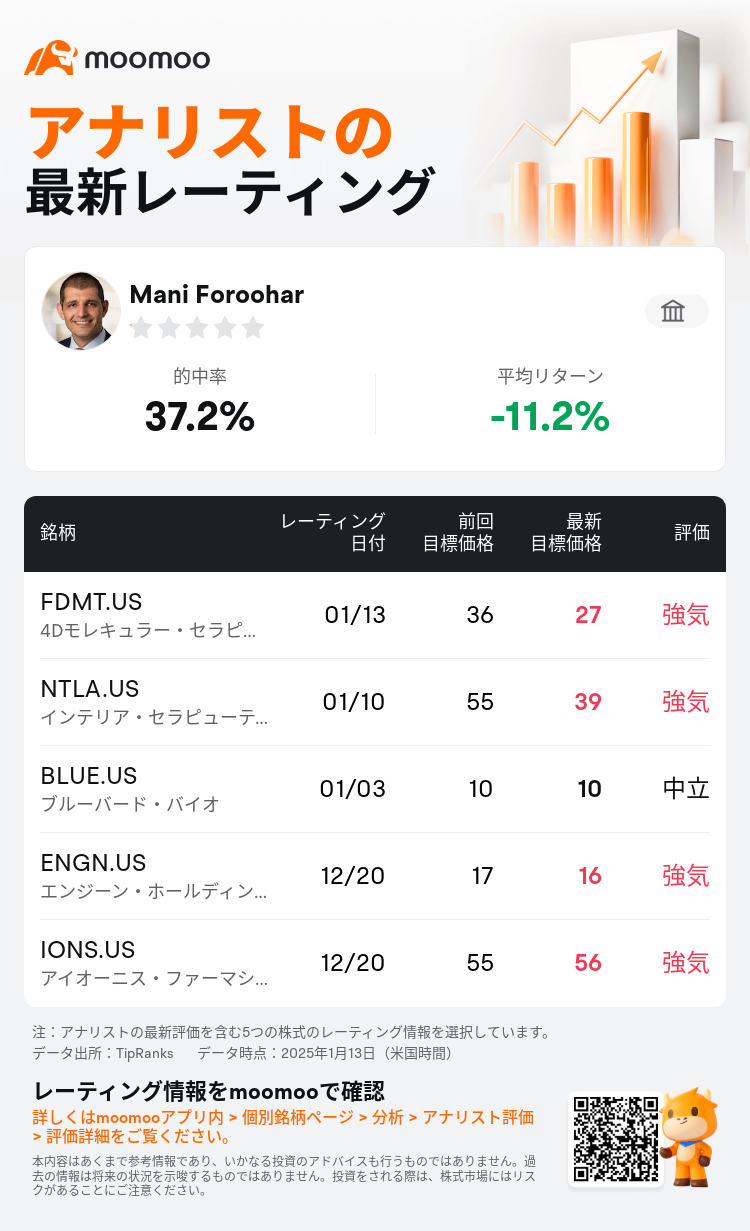 Leerink Partnersは4Dモレキュラー・セラピューティクス(FDMT.US)のレーティングを強気に据え置き、目標株価を27ドルに引き下げた