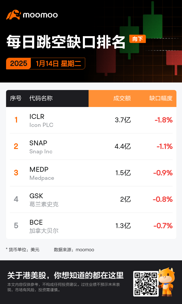 DailyGapsAutoNews_20250114_gap_downs_chg_zh-cn.png
