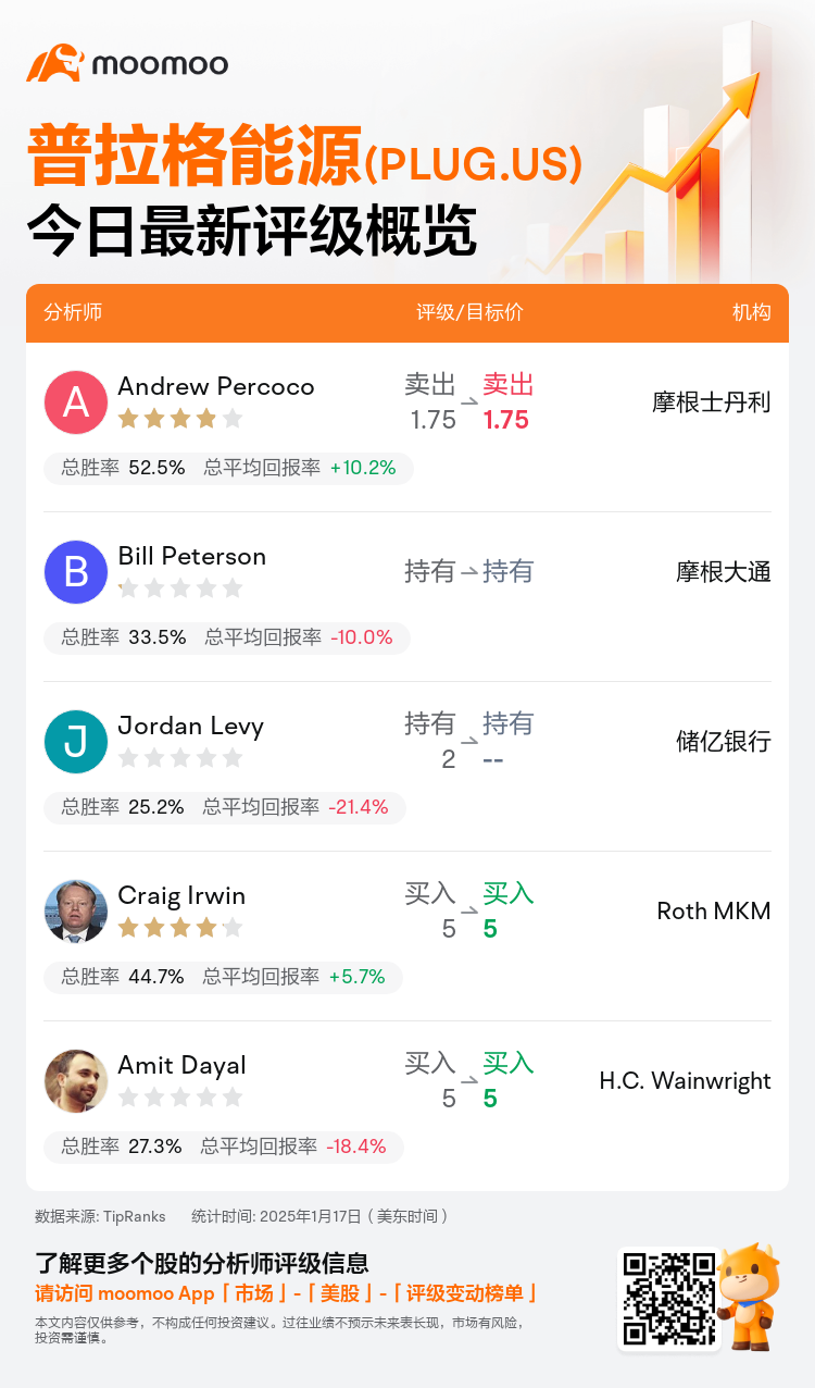 一图速览普拉格能源(PLUG.US)今日评级，最高看至5美元