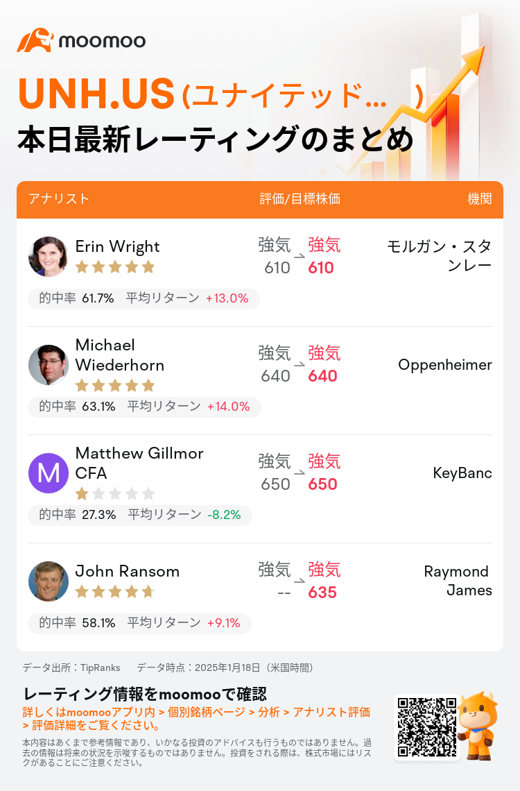 レーティング速報】ユナイテッドヘルス・グループ(UNH.US)のレーティング、最高650ドルまで