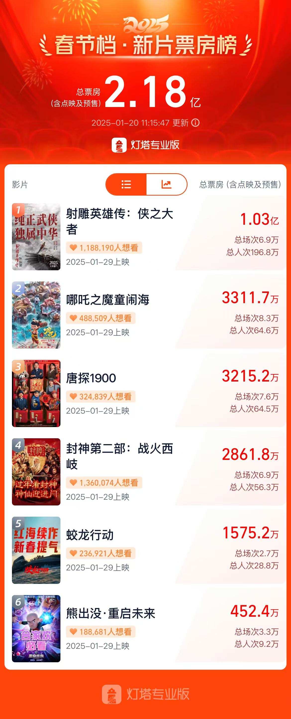 電影春節檔預售提振市場信心英皇文化產業大漲超13%