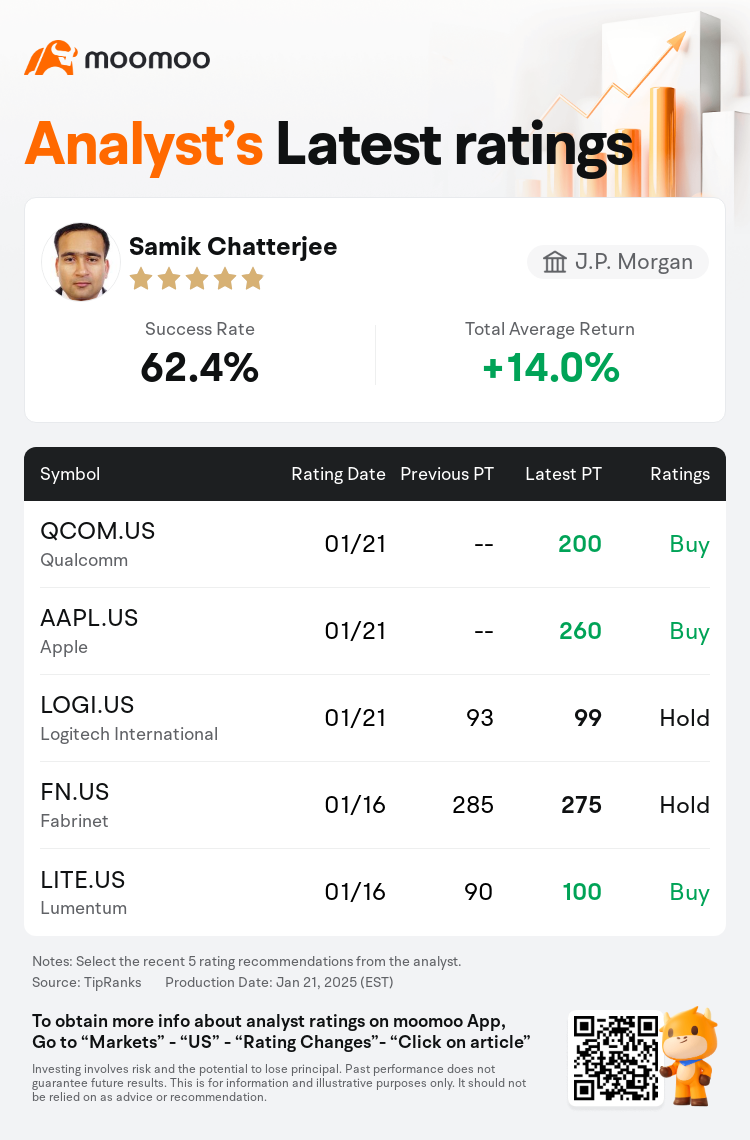 J.P. Morgan Maintains Qualcomm(QCOM.US) With Buy Rating, Announces Target  Price $200