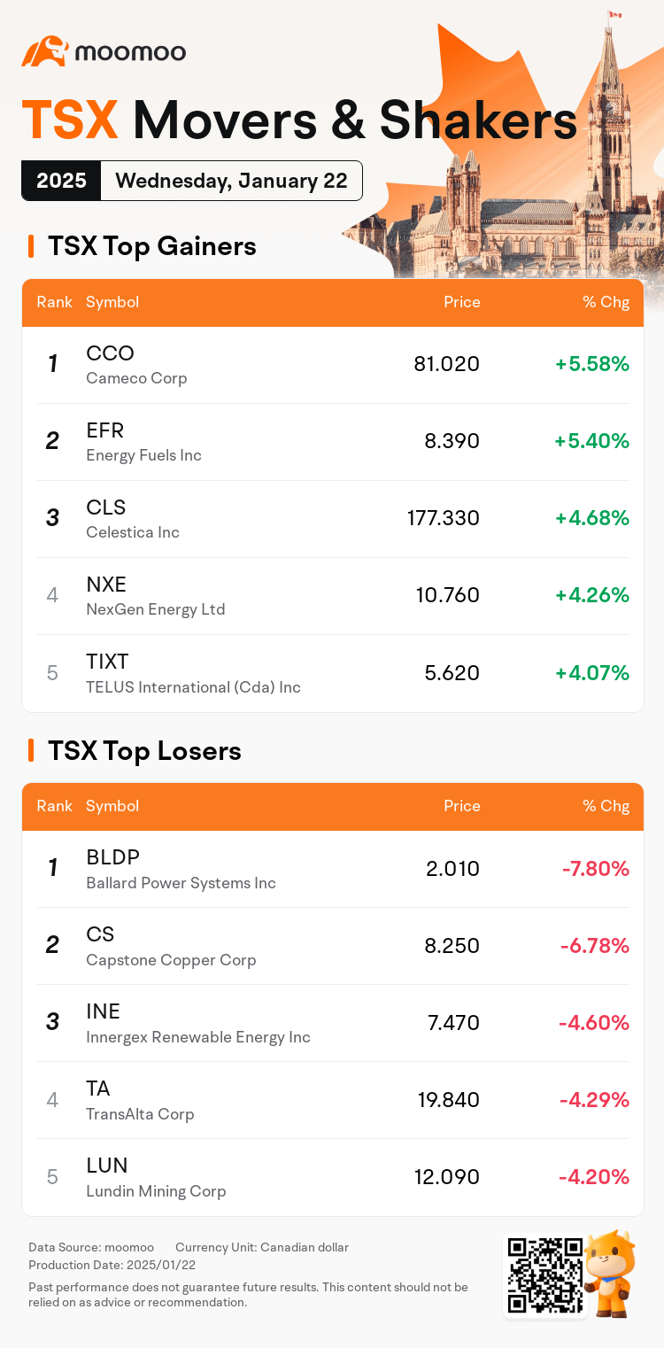 水曜日のカナダ株の動き | カメコCORPが最高の値上がり銘柄; 他のエネルギーが上昇を牽引