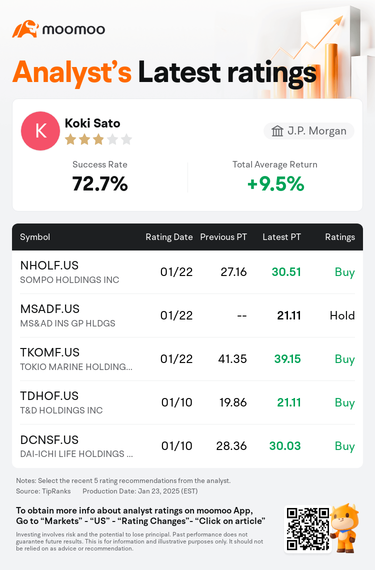 J.P.モルガンは東京海上ホールディングス(TKOMF.US)のレーティングを強気に引き上げ、目標株価を39.15ドルに引き下げた