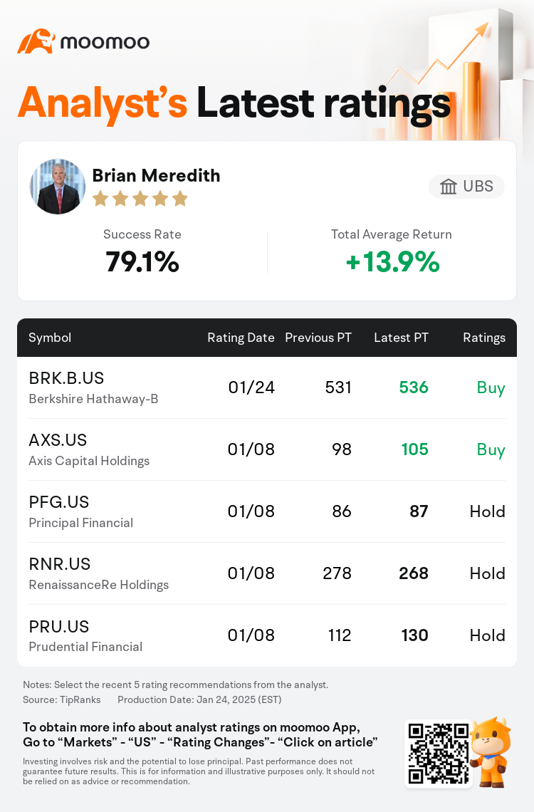 UBS Maintains Berkshire Hathaway-B(BRK.B.US) With Buy Rating, Raises Target  Price to $536