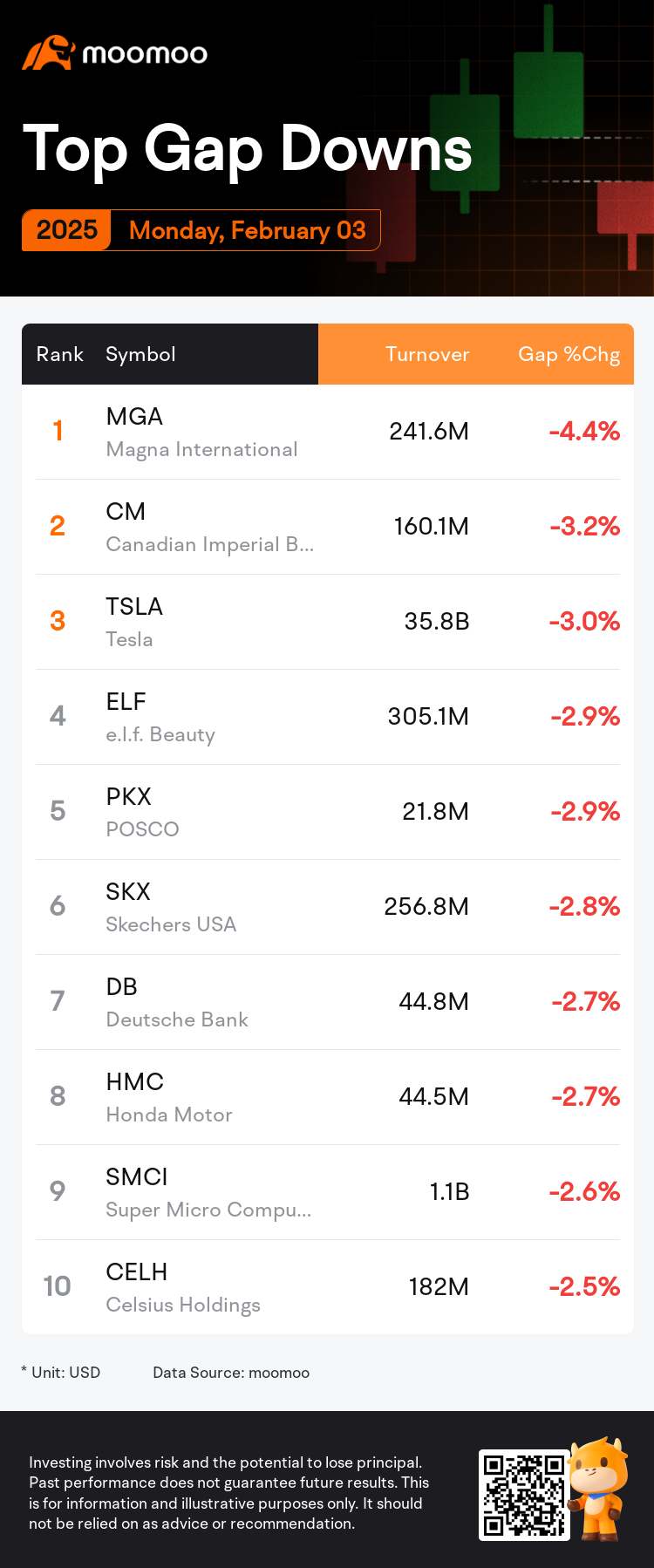 每日跳空缺口排名星期一：TSLA、CME、CM等