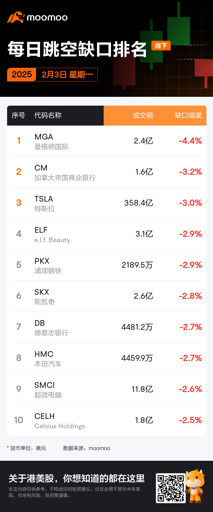 每日跳空缺口排名星期一：TSLA、CME、CM等