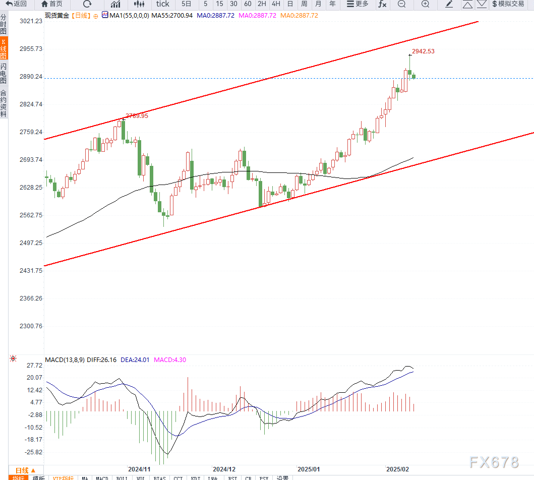 Technical analysis of spot Gold on February 12.