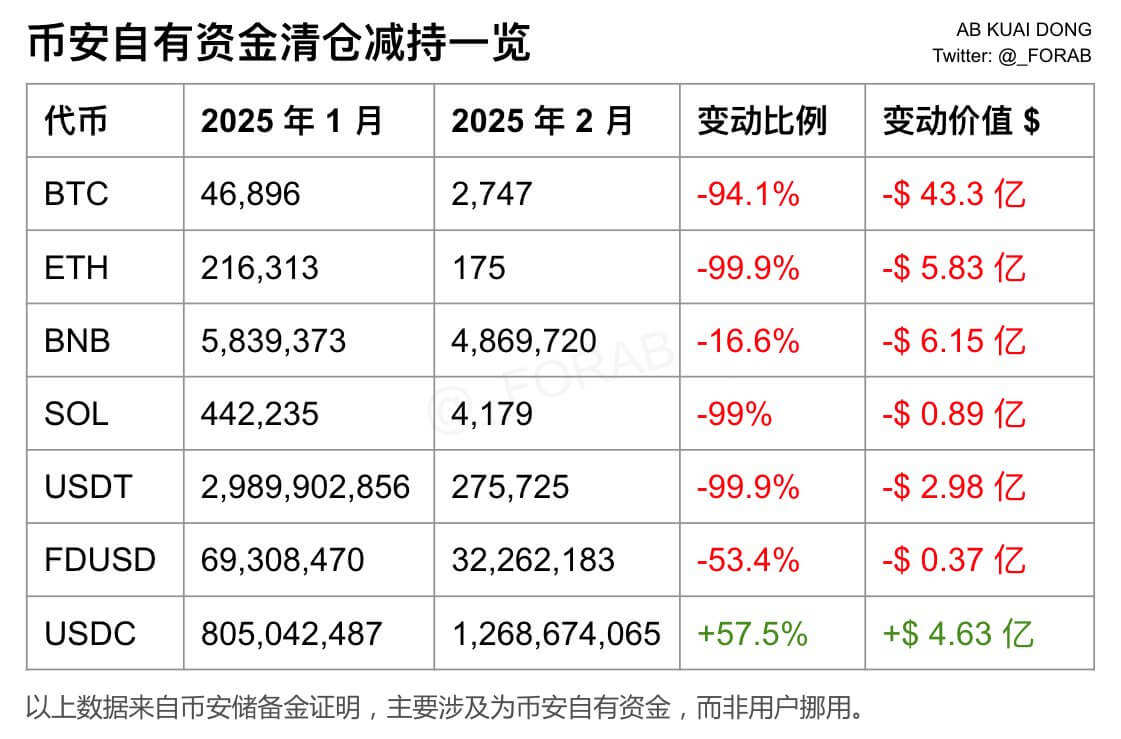 币安突传抛售比特币、USDT等多项资产！交易所紧急回应“清算”传闻……