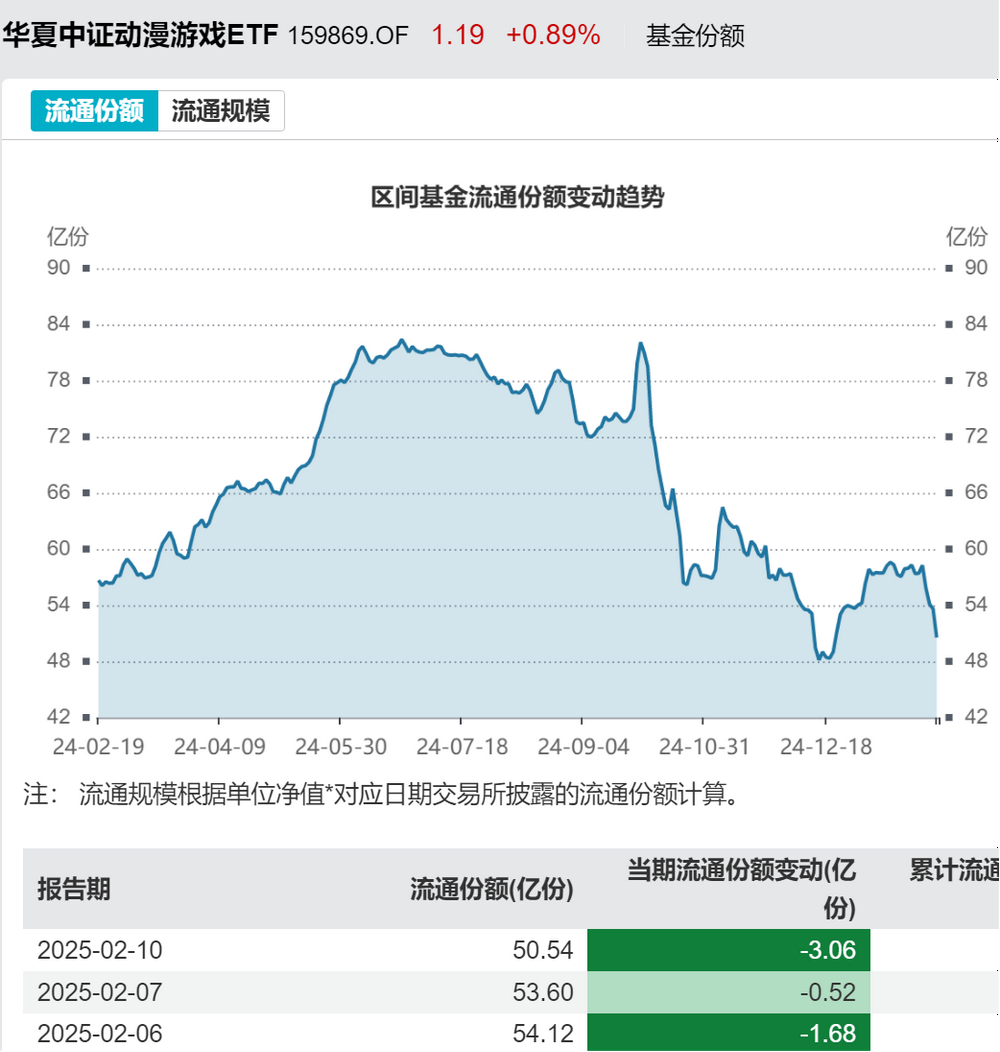 Once again hitting the limit up, 36 public funds have heavily invested in  Beijing Enlight Media, with the ETF being the biggest winner as funds are  taking profits and exiting.