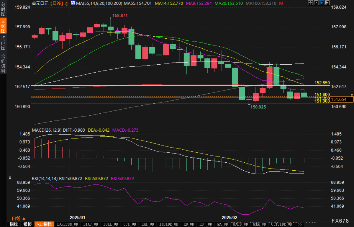 The downward path is clear, is the USD/JPY short position stable?