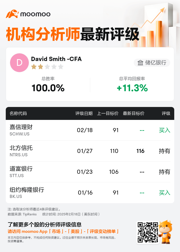 储亿银行维持嘉信理财(SCHW.US)买入评级