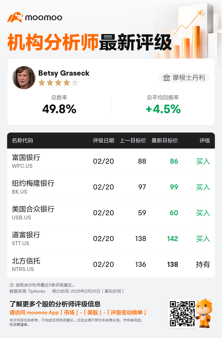 摩根士丹利维持富国银行(WFC.US)买入评级，下调目标价至86美元