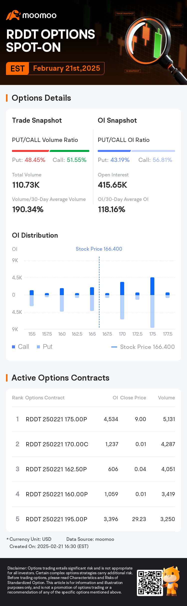 Reddit Options Spot-On: On February 21st, 110.73K Contracts Were Traded,  With 415.65K Open Interest