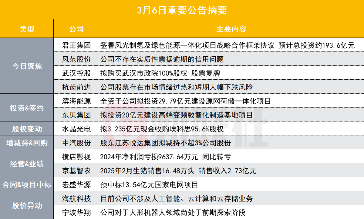 Total investment exceeds 19 billion! The leading company in the Shanghai  Chlor-alkali Chemical Industry in Inner Mongolia signs a large L for the  integrated green Energy project | After-hours announcement summary.
