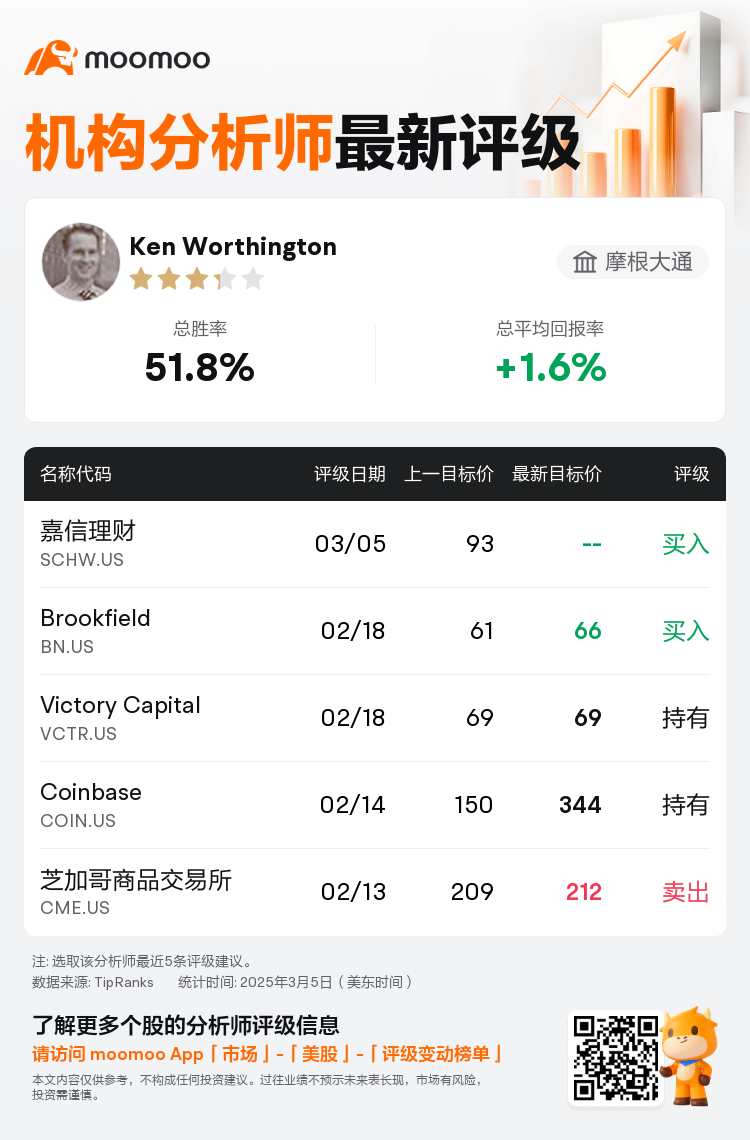 摩根大通维持嘉信理财(SCHW.US)买入评级