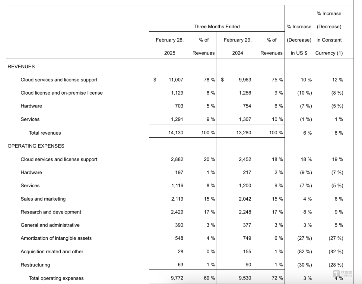 Oracle三季度财报：签署480亿销售合同，AI数据中心支出与Top云仍有巨大差距