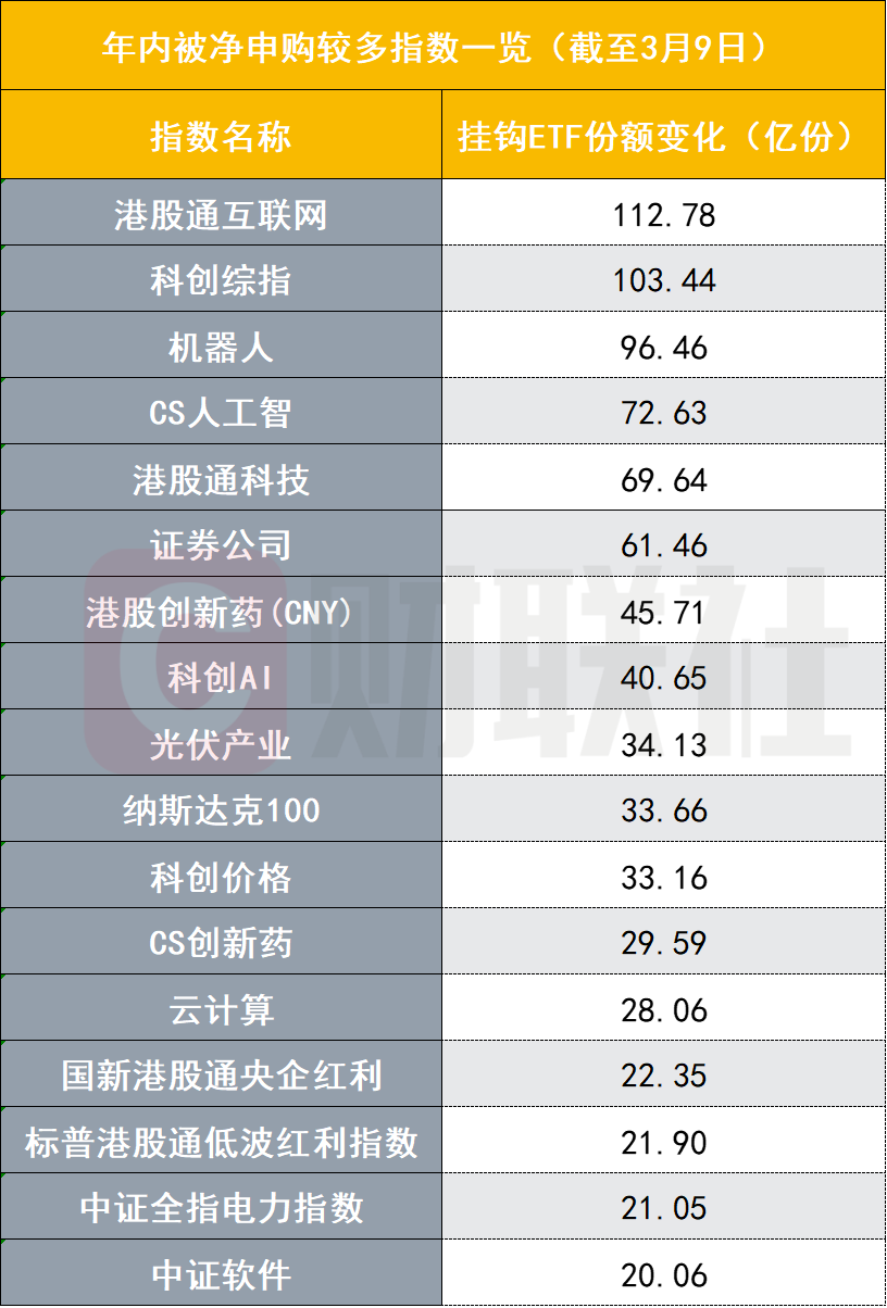 ETF成南下扫货生力军，互联网ETF申赎极致分化，背后有“关键先生”