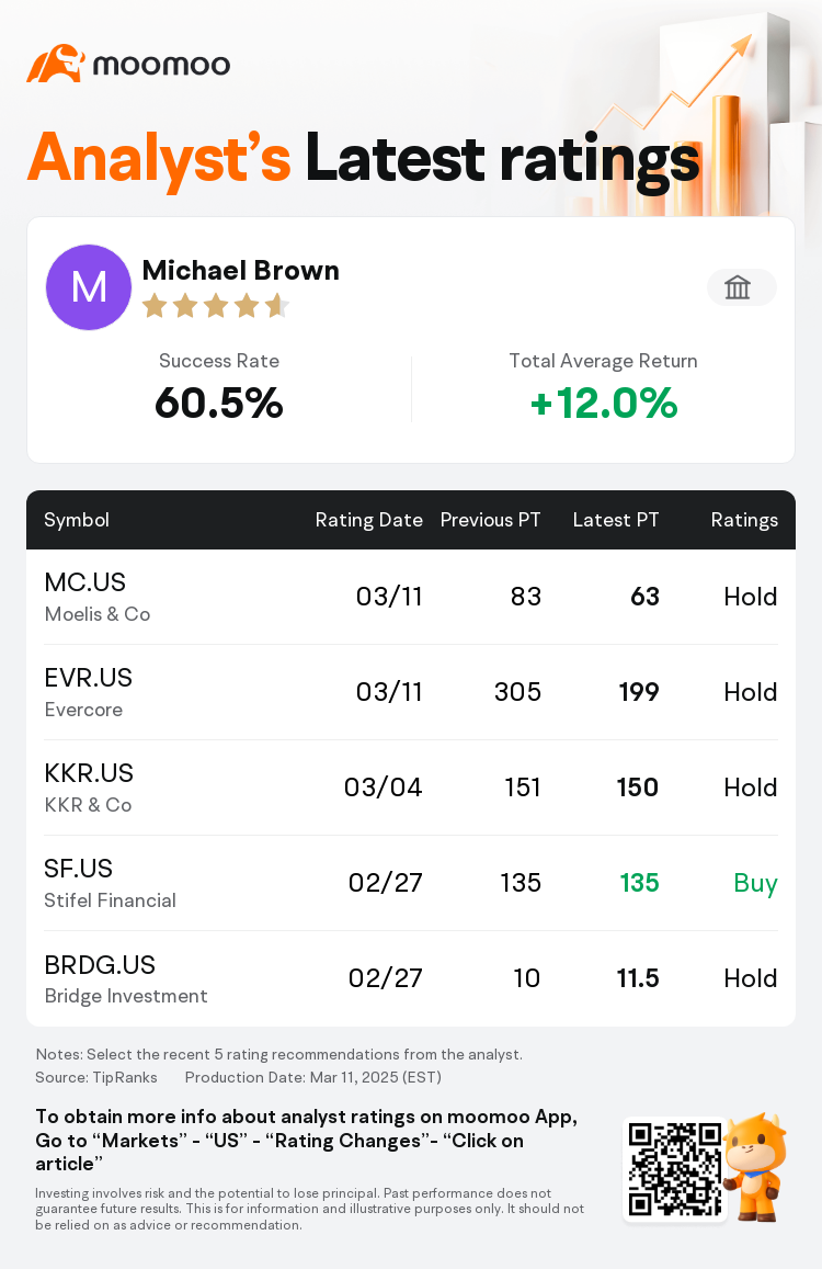 Wells Fargo Maintains Evercore(EVR.US) With Hold Rating, Cuts Target Price  to $199