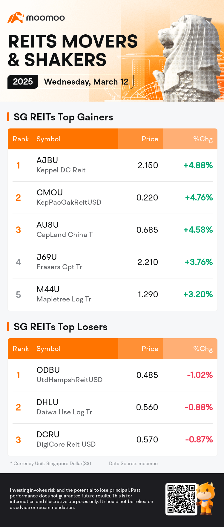 reits_SGDailyUpFallTradingAutoNewsSpider_mm_20250312_1741771200_en.png