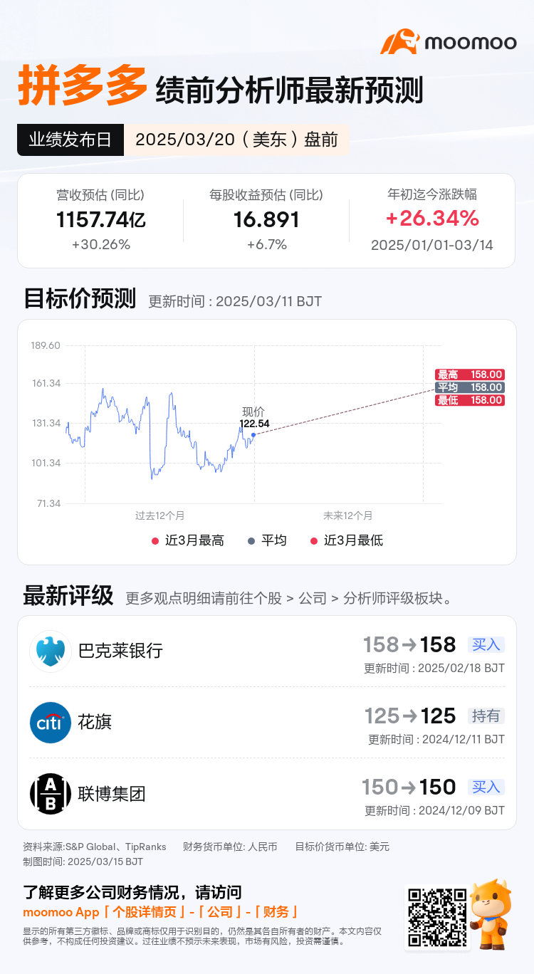 拼多多将于03月20日盘前发布财报，一图速览分析师最新预测