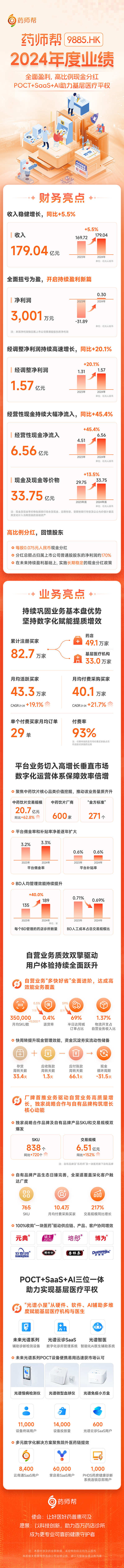 一图读财报丨药师帮：2024年净利成功扭亏为盈宣布高比例现金分红回馈股东