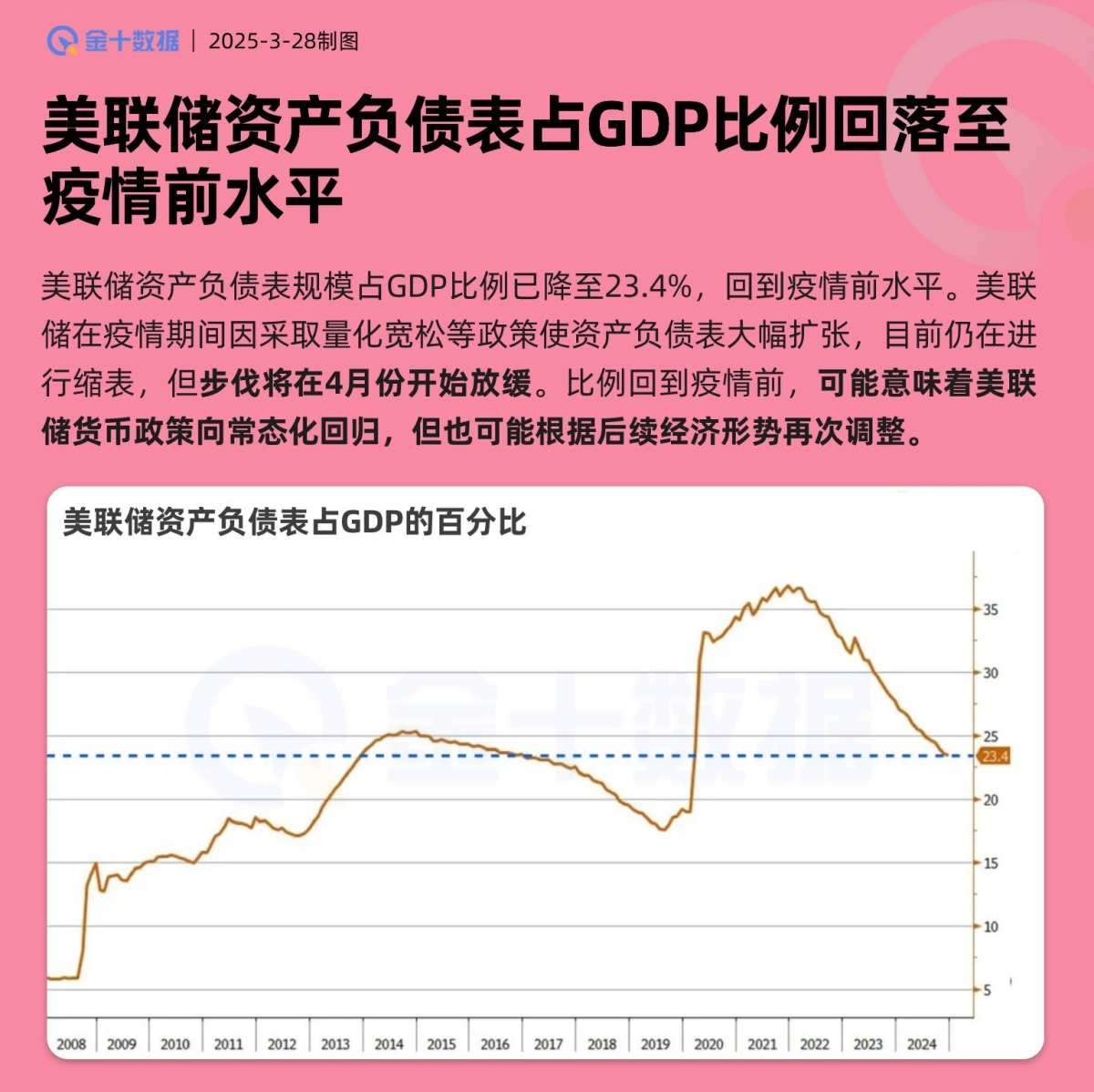 美联储资产负债表占GDP比例回落至疫情前水平
