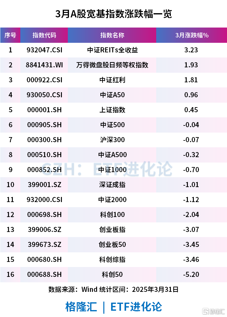 In March, the Hong Kong stock Yinhua CSI Innovative Drugs Industry ETF led  the gains, while the A500 ETF Fund (512050) showed considerable resilience.