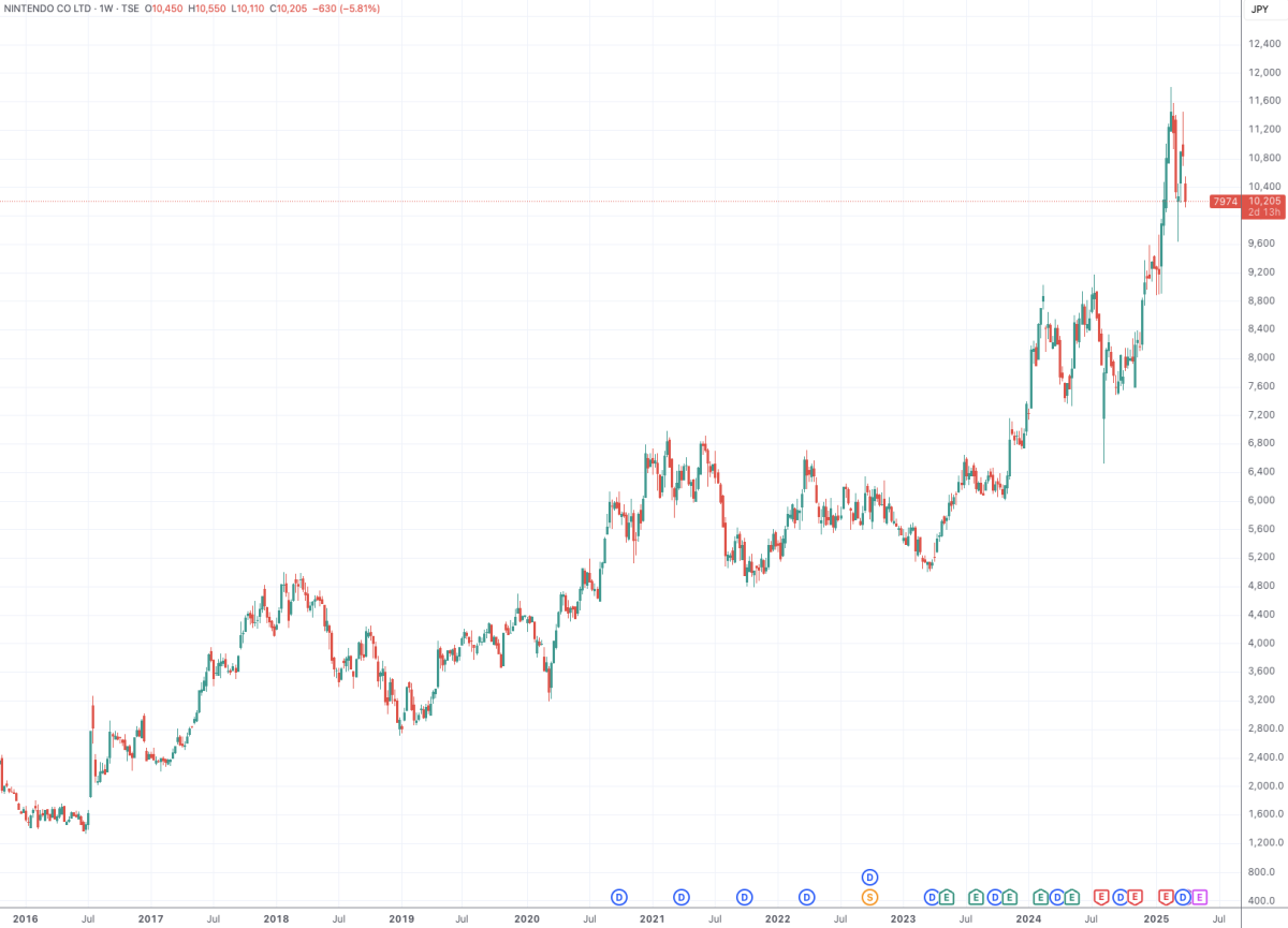 空売りポジションがほぼ1年ぶりの高水準に達し、今晩の任天堂の発表会に対するプレッシャーが大きい。