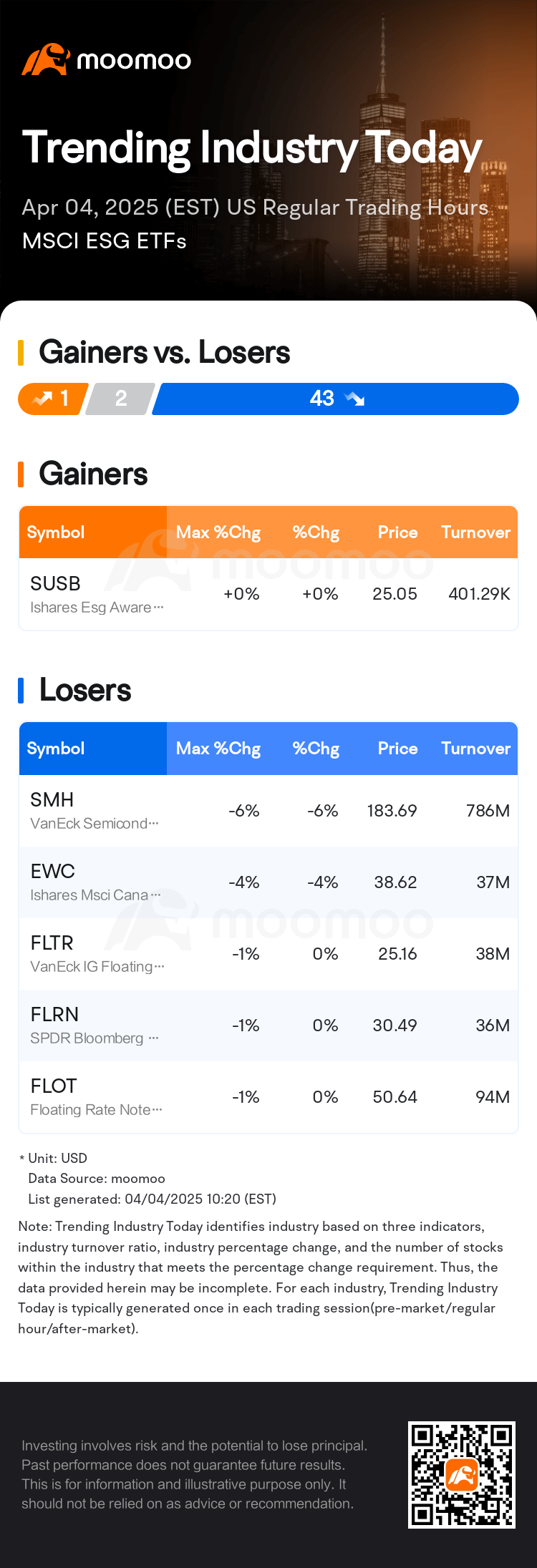 热门板块速睇：美股盘中MSCI ESG ETFs走弱，半导体指数ETF-VanEck领跌