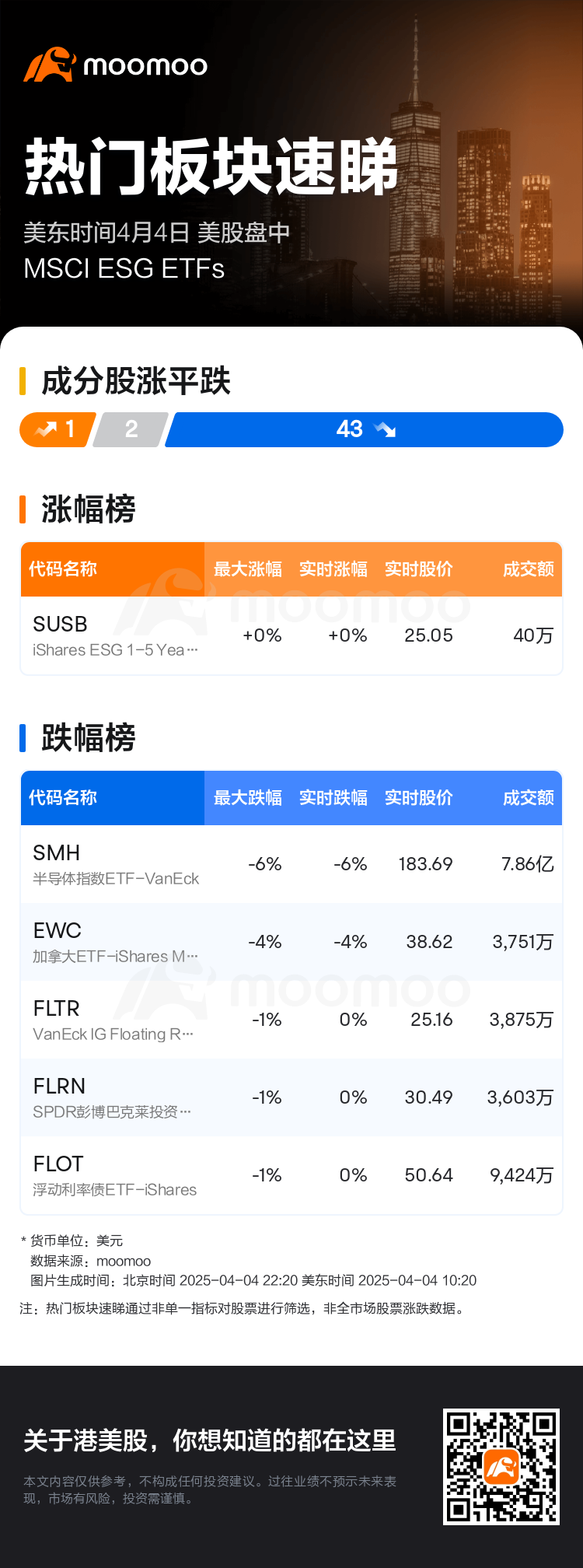 热门板块速睇：美股盘中MSCI ESG ETFs走弱，半导体指数ETF-VanEck领跌