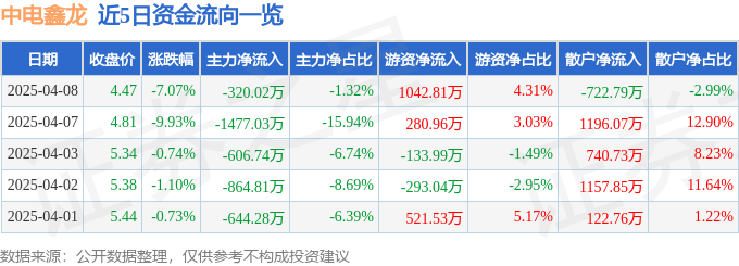 中电鑫龙（002298）4月8日主力资金净卖出320.02万元