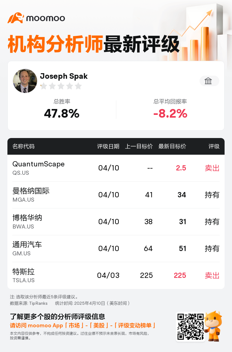 瑞士银行首予QuantumScape(QS.US)卖出评级，目标价2.5美元