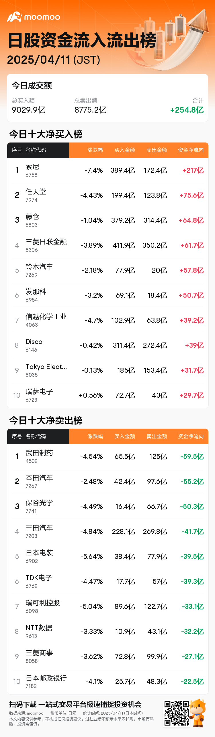 今日资金流入流出榜| 04/11 索尼获净买入217.03亿日元、武田制药获净卖出59.54亿日元