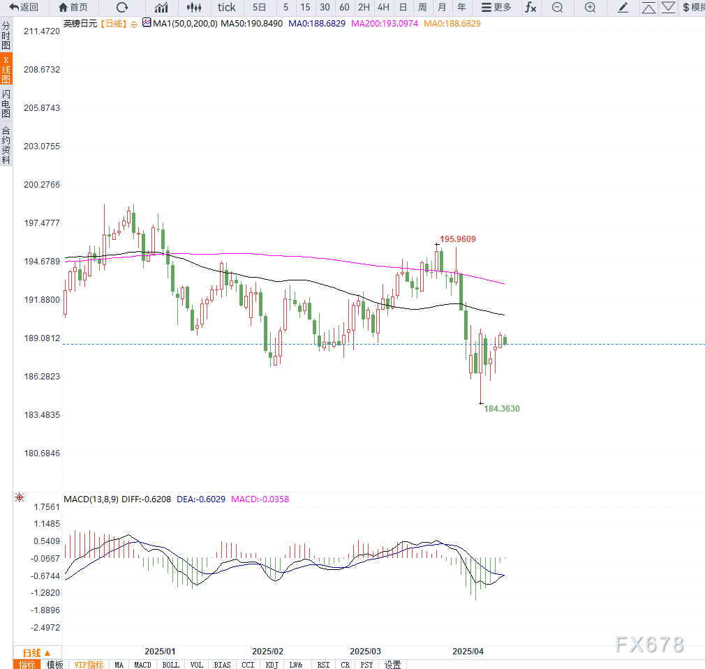 イギリスのインフレ率が2.6%に低下し、英国ポンドは日本円に対して値動きが続いている