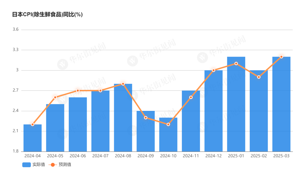3.2%! Core inflation in Japan is accelerating, and expectations for interest  rate hikes are heating up.