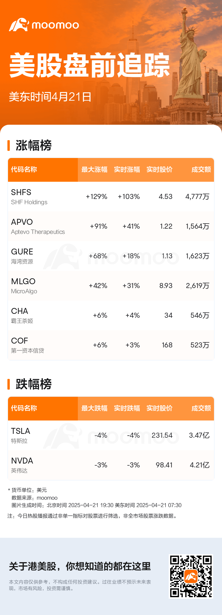 美股盘前追踪| SHF Holdings现涨103.13%