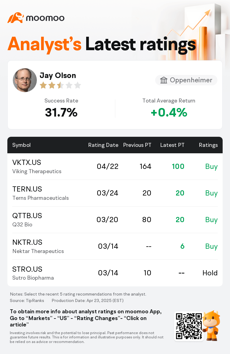 Oppenheimer Maintains Viking Therapeutics(VKTX.US) With Buy