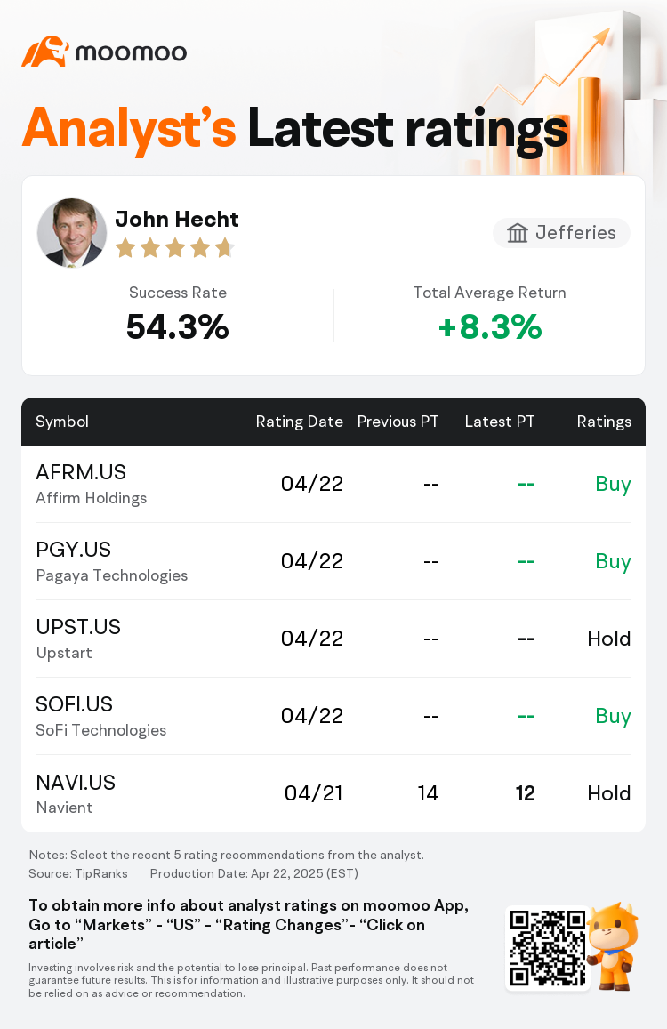 Jefferies Maintains Affirm Holdings(AFRM.US) With Buy Rating