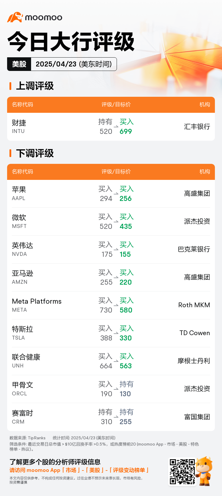 今日大行评级| 高盛集团削苹果目标价至256美元，派杰投资削微软目标价至435美元