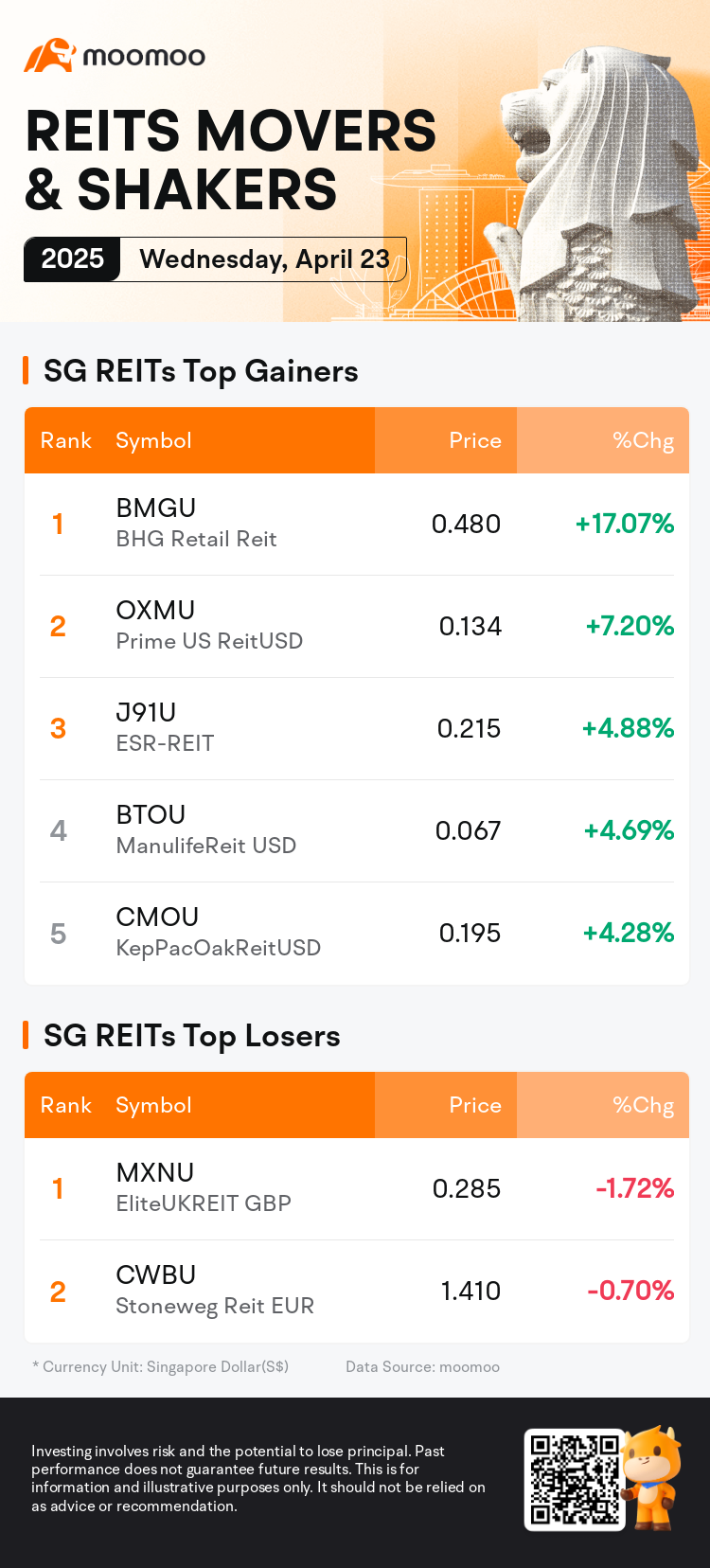 reits_SGDailyUpFallTradingAutoNewsSpider_mm_20250423_1745400000_en.png